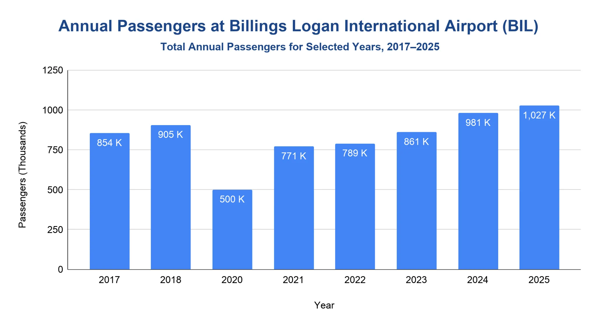 Bar chart of annual passengers at Billings Logan International Airport (BIL) for selected years 2017-2025, in thousands, ranging from a 500K low in 2020 to 1,027K in 2025.
