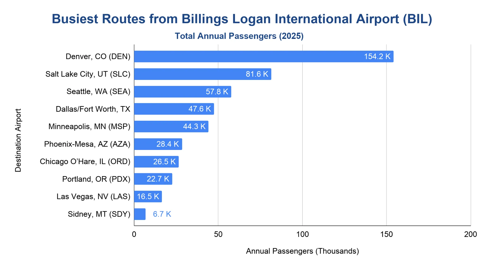 Horizontal bar chart of busiest routes from Billings Logan International Airport (BIL) by 2025 annual passengers (thousands), led by Denver (154.2K) down to Sidney, MT (6.7K).