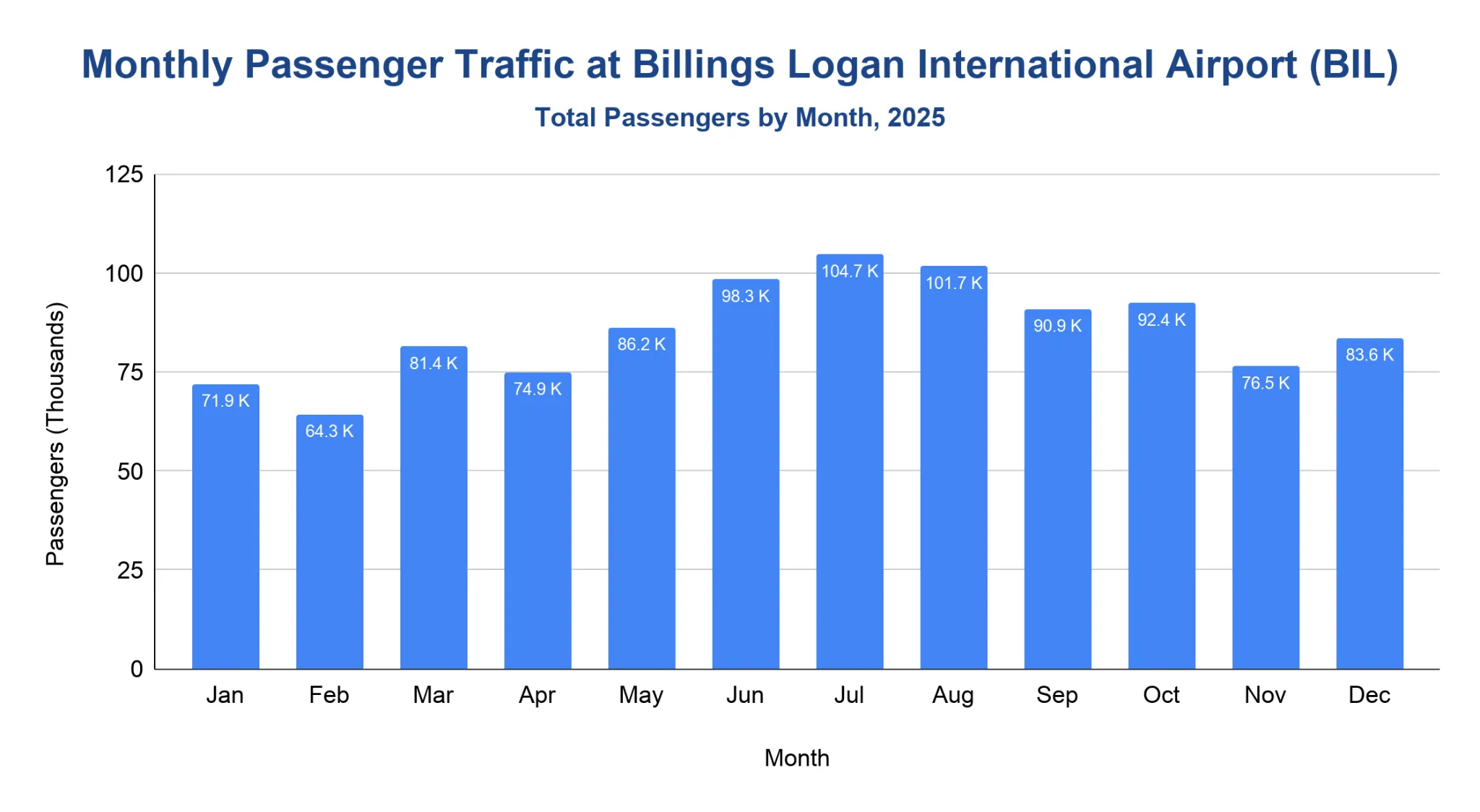 Bar chart of monthly passenger traffic at Billings Logan International Airport (BIL) in 2025, in thousands, low of 64.3K in February and peak of 104.7K in July.