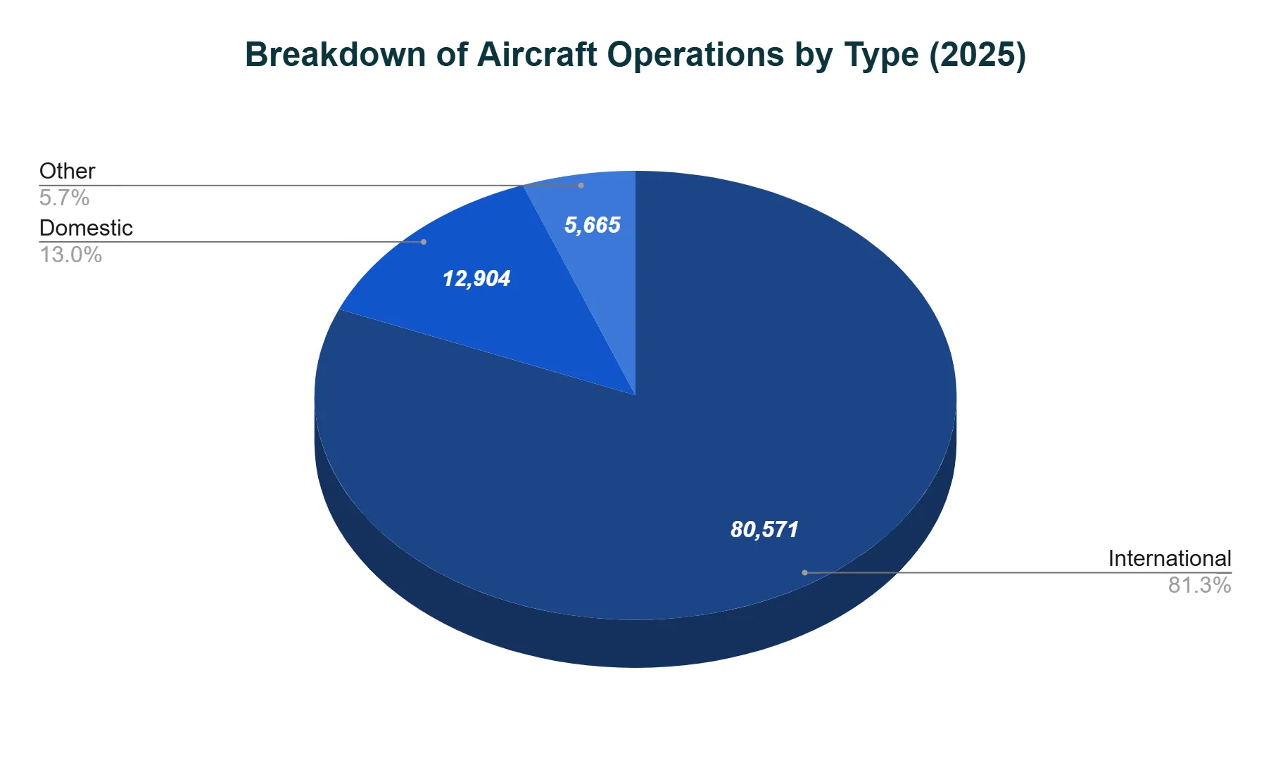Pie chart splitting Birmingham Airport's 2025 aircraft operations into International, Domestic, and Other, with International forming the large majority slice.