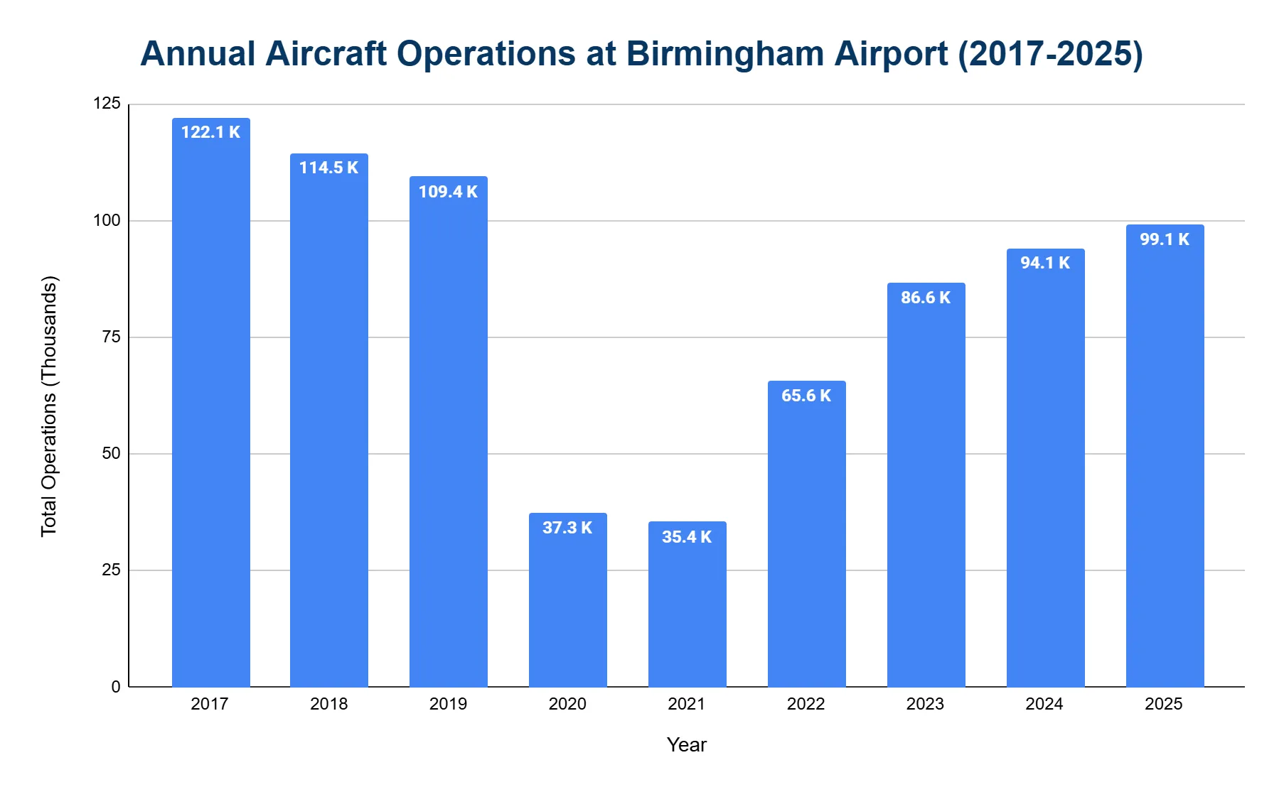Vertical bar chart of Birmingham Airport's total annual aircraft operations by year, high before 2020, collapsing in 2020–2021, then recovering steadily toward 2025.