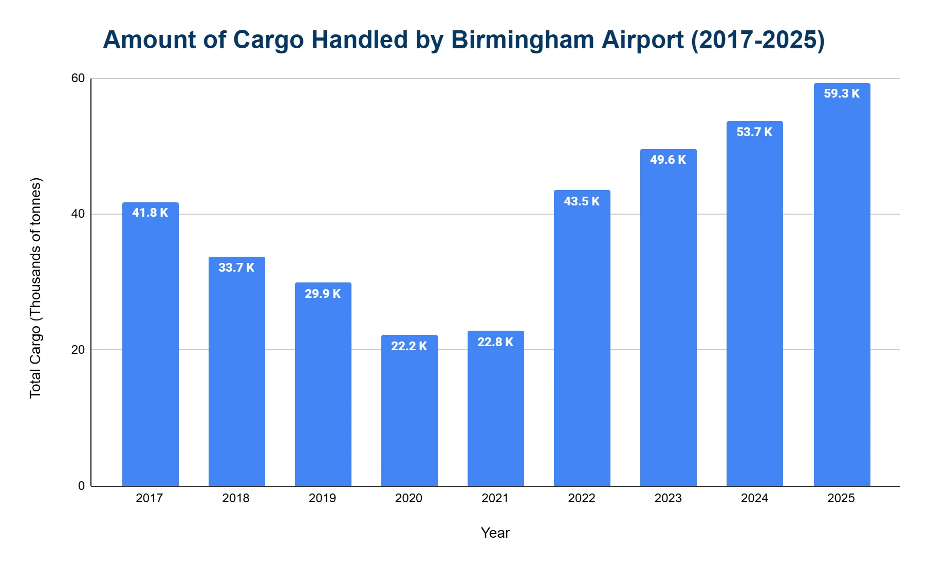 Vertical bar chart of cargo tonnage handled by Birmingham Airport each year, dipping to a low around 2020–2021 before climbing to its highest level in 2025.