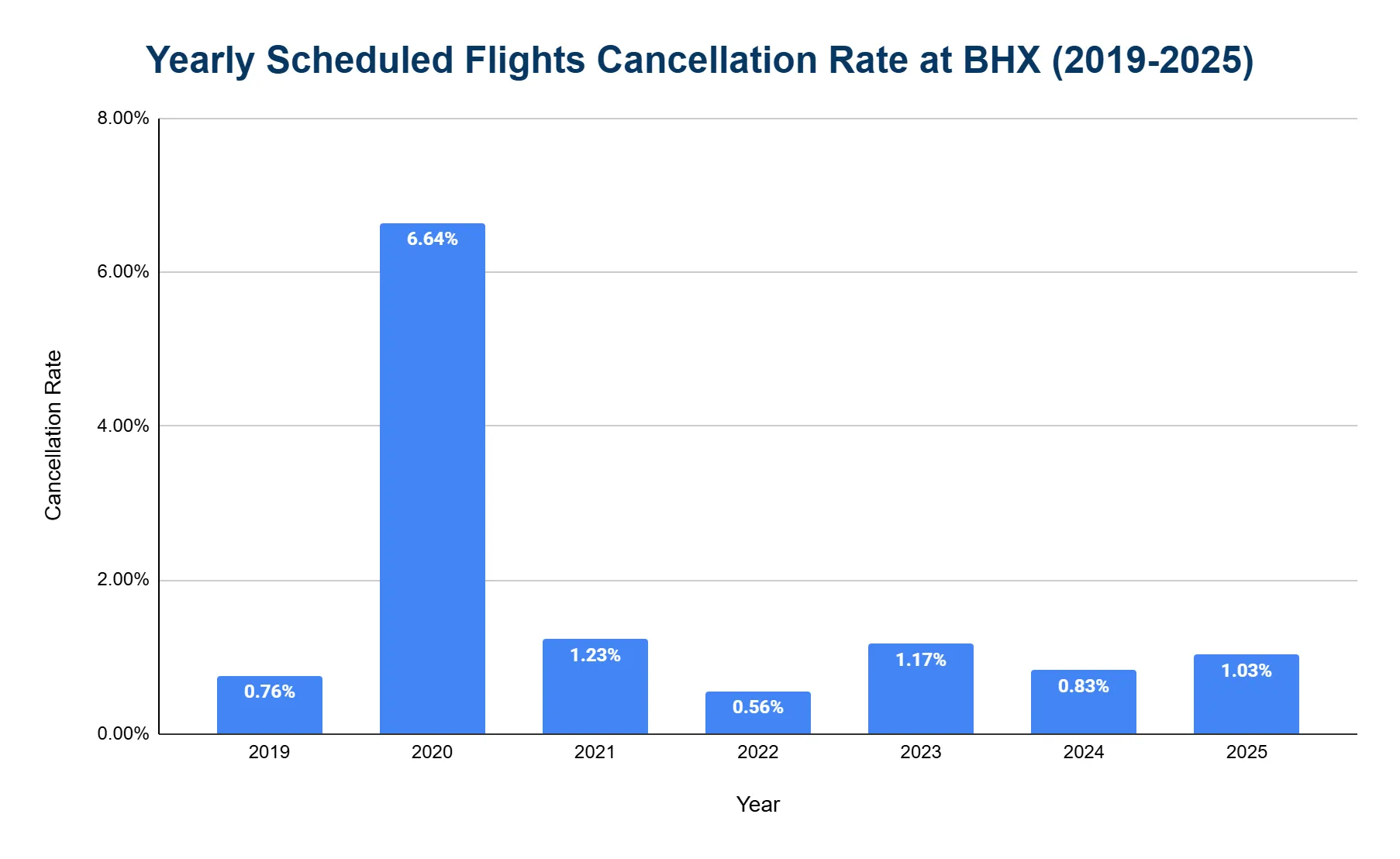 Vertical bar chart of Birmingham Airport's yearly scheduled flight cancellation rate, low in most years with a pronounced spike in 2020 well above all other years.