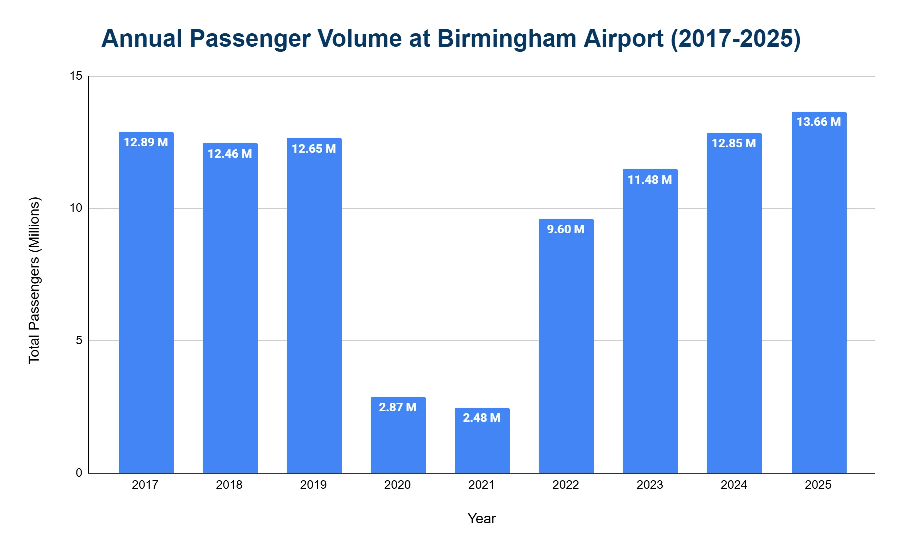 Vertical bar chart of Birmingham Airport's total annual passengers by year, showing a high pre-2020 plateau, a sharp drop in 2020–2021, then a steady recovery to a peak in 2025.