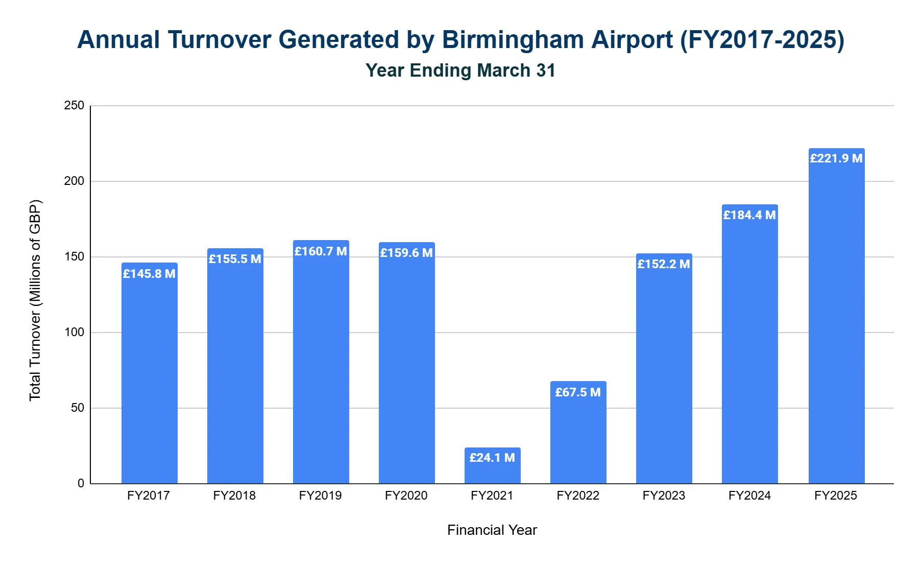 Vertical bar chart of Birmingham Airport's annual turnover by financial year ending 31 March, steady before a deep two-year trough, then rising to a record high in FY2025.