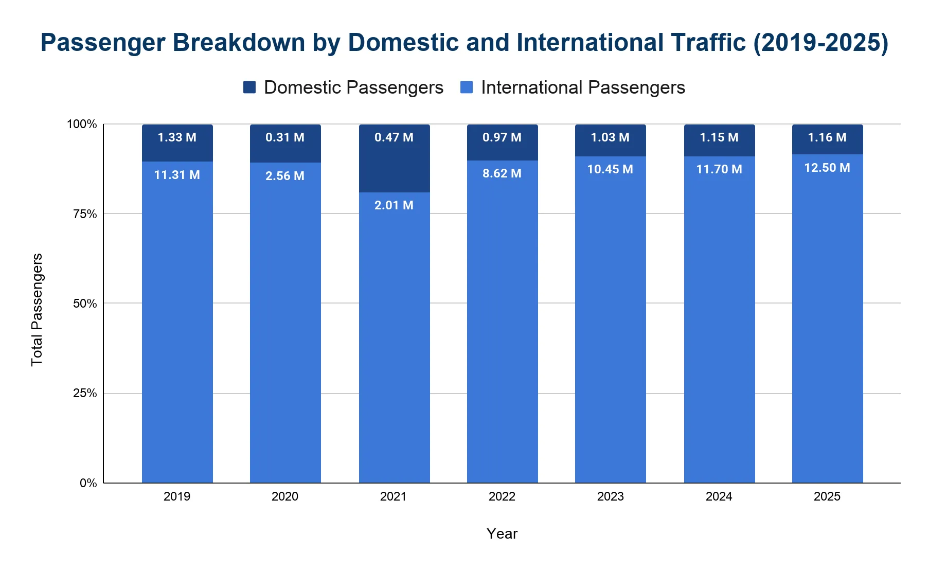 100% stacked bar chart splitting Birmingham Airport passengers into domestic and international shares per year, with international dominating every year and domestic a thin top band.