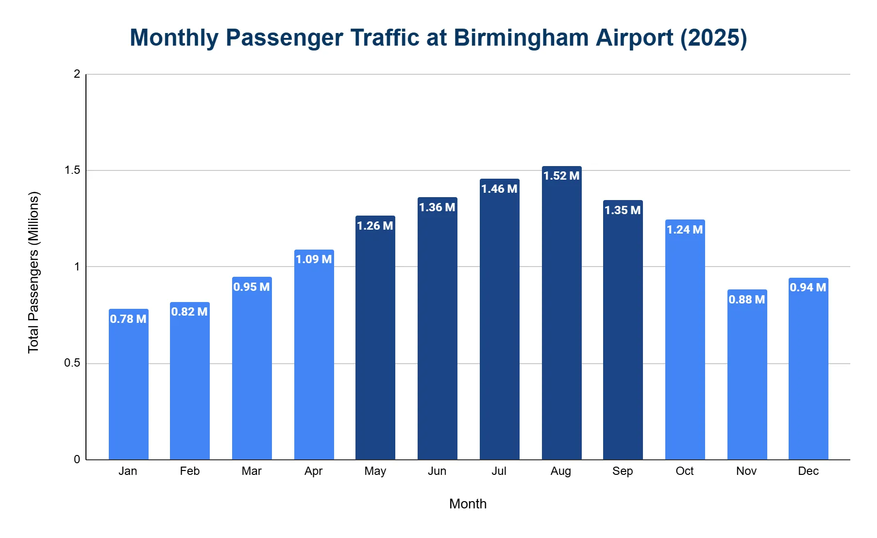 Vertical bar chart of Birmingham Airport's monthly passenger totals across 2025, rising from a winter low to a summer peak in August, then tapering toward year-end.