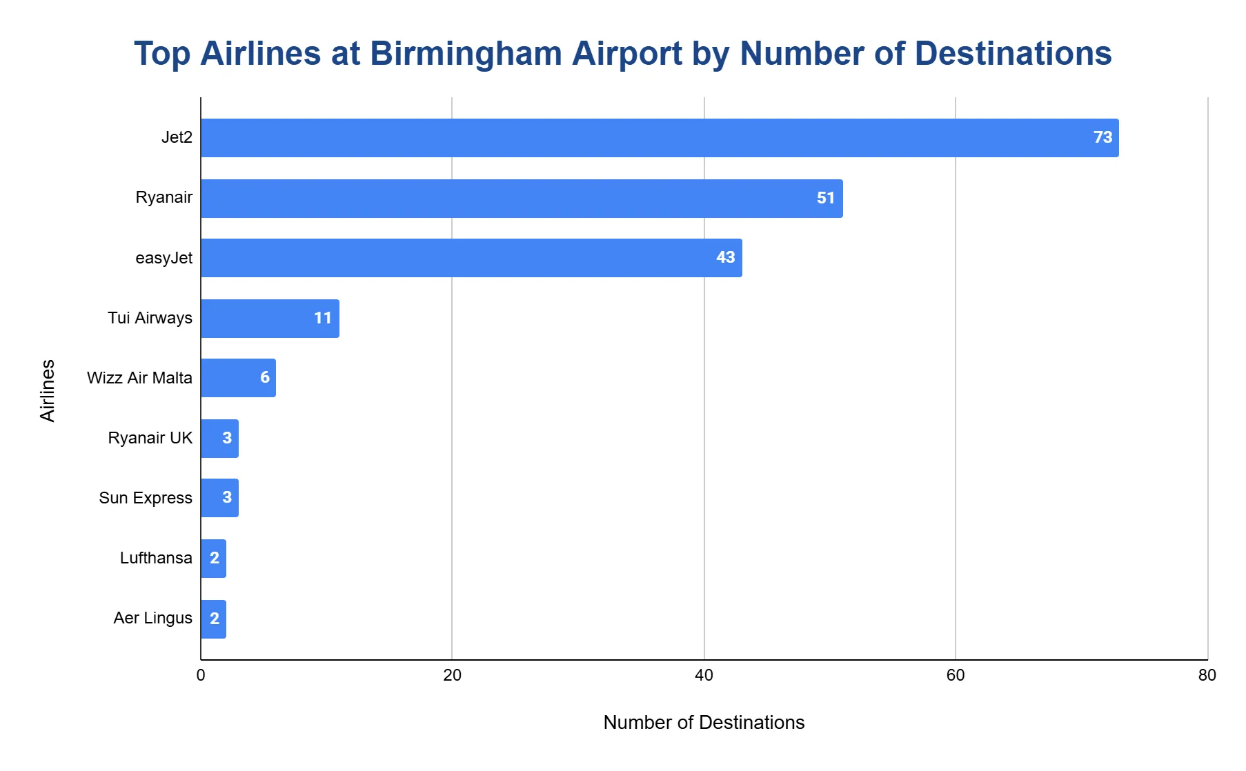 Horizontal bar chart ranking airlines at Birmingham Airport by number of destinations served, led by Jet2, Ryanair, and easyJet, with a long tail of smaller carriers.