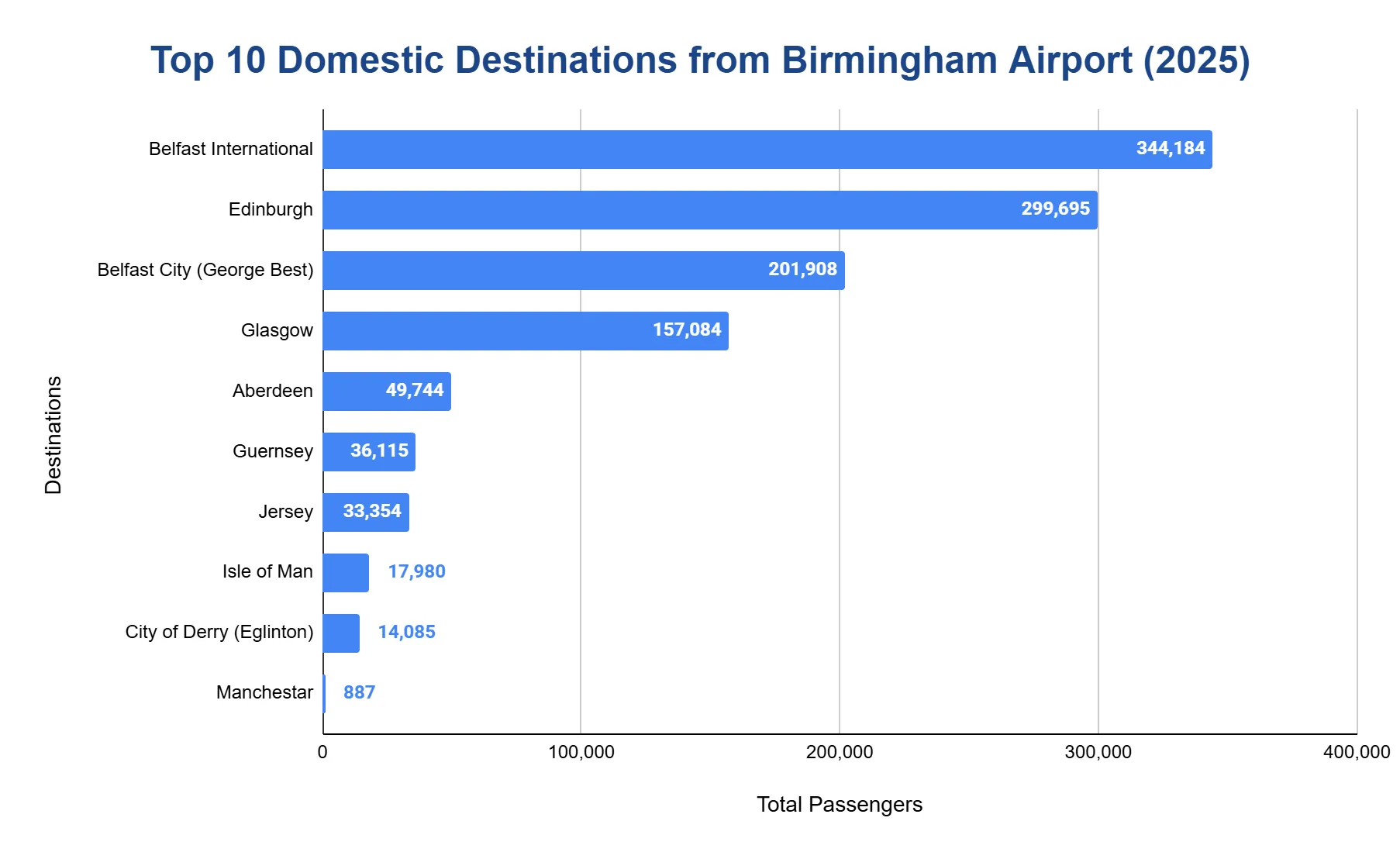 Horizontal bar chart of the top domestic destinations from Birmingham Airport by passengers, led by Belfast International and Edinburgh, descending through Glasgow and Aberdeen.
