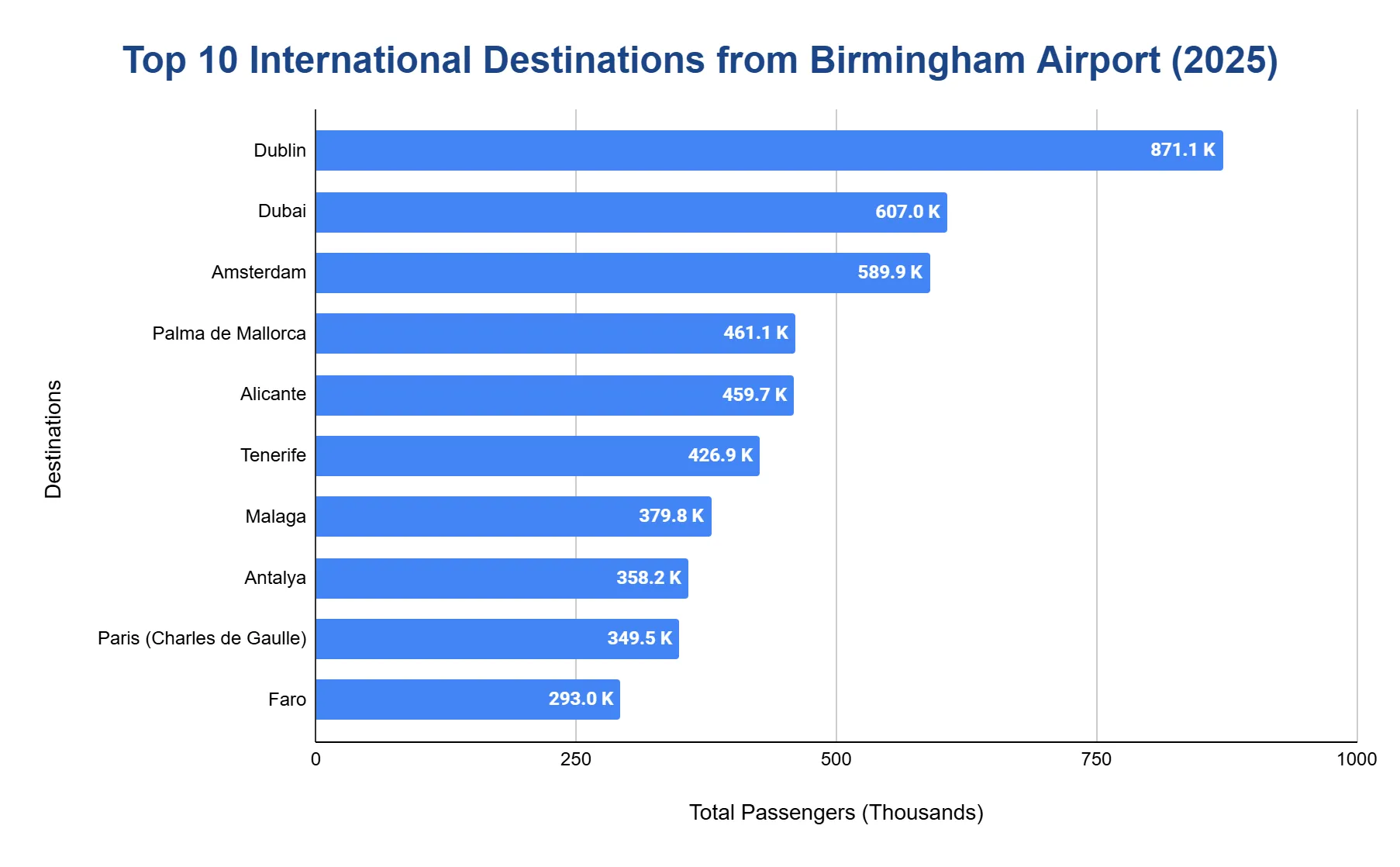 Horizontal bar chart of the top international destinations from Birmingham Airport by passengers, led by Dublin, Dubai, and Amsterdam.