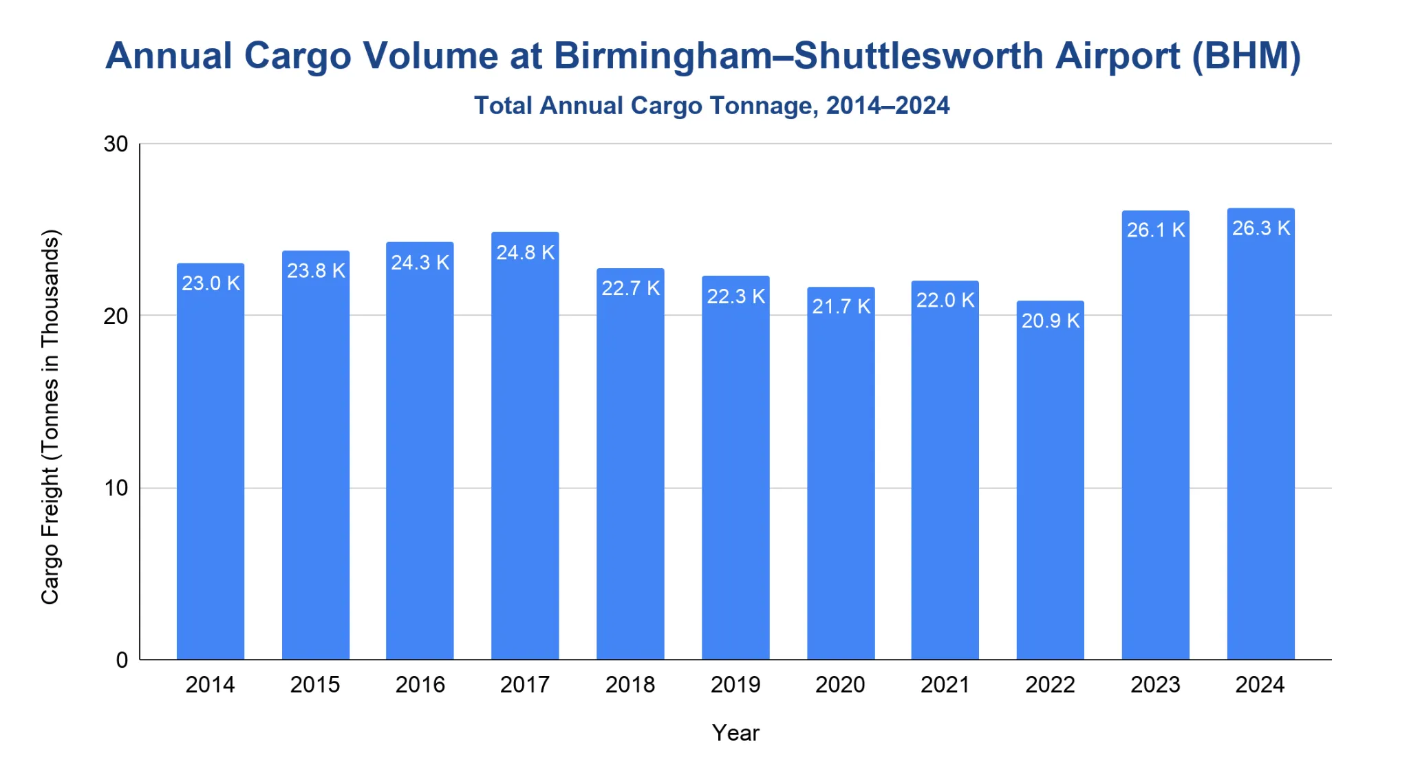 Chart of annual cargo tonnage at Birmingham-Shuttlesworth International Airport