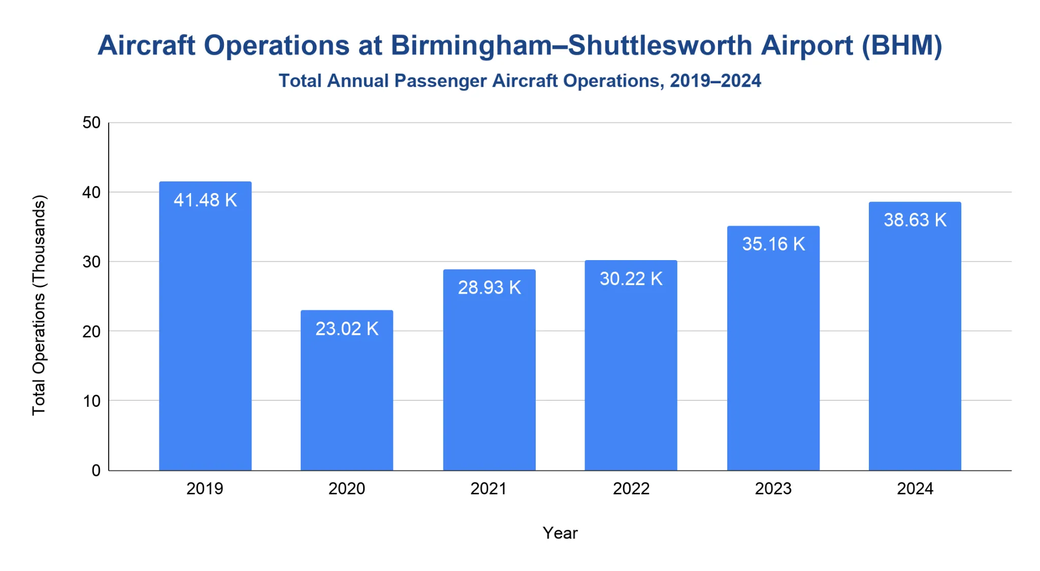 Chart of annual passenger aircraft operations at Birmingham-Shuttlesworth International Airport
