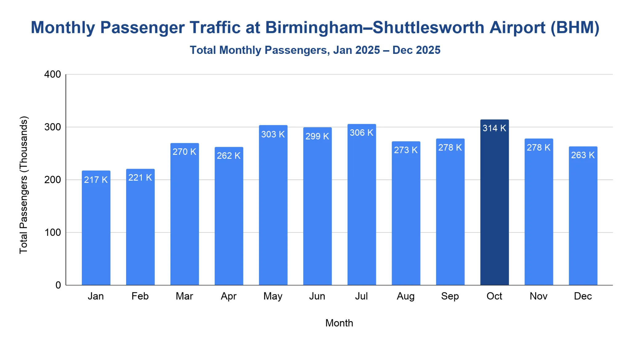 Chart of monthly total passengers at Birmingham-Shuttlesworth International Airport in 2025
