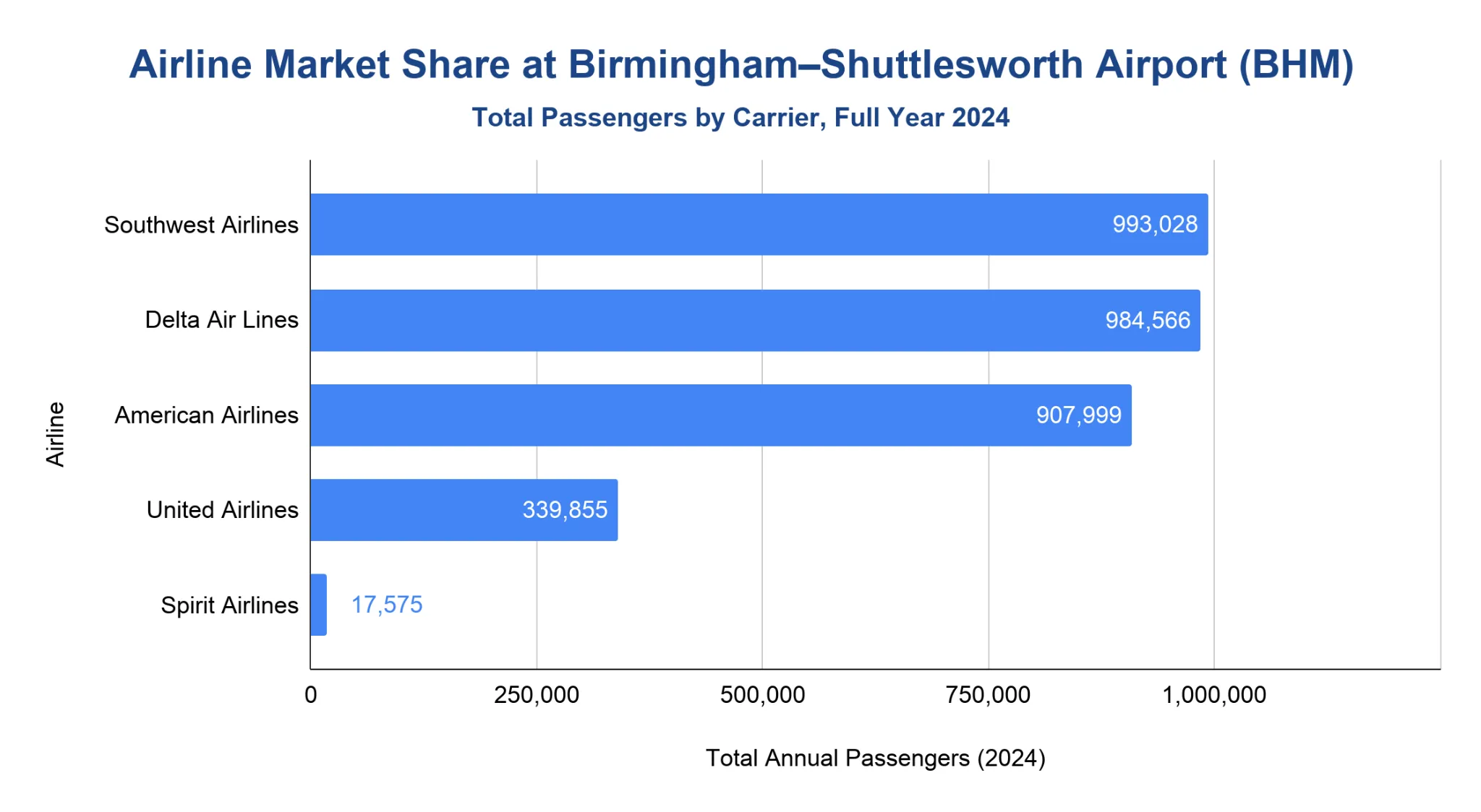 Chart of passenger volume and market share by airline at Birmingham-Shuttlesworth International Airport