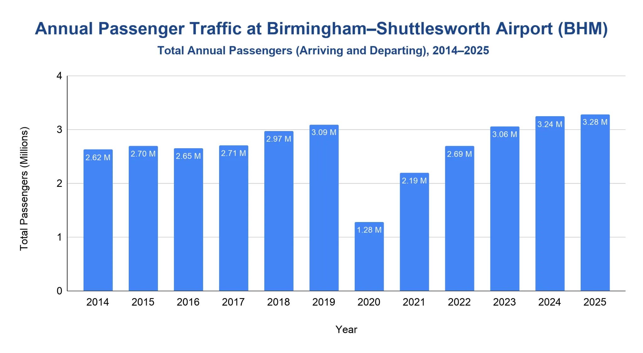 Chart of total annual passengers at Birmingham-Shuttlesworth International Airport
