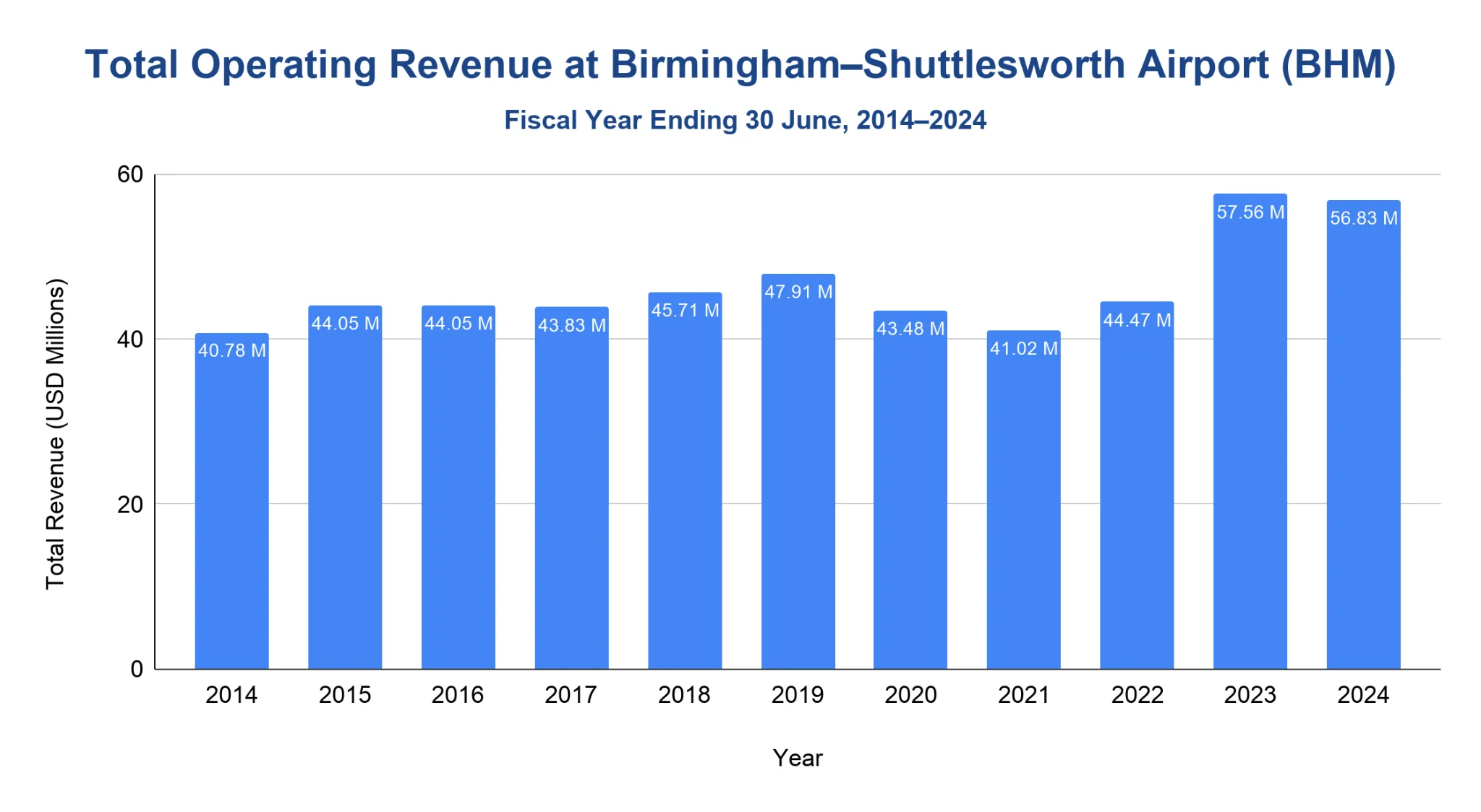 Chart of total operating revenue at Birmingham-Shuttlesworth International Airport by fiscal year
