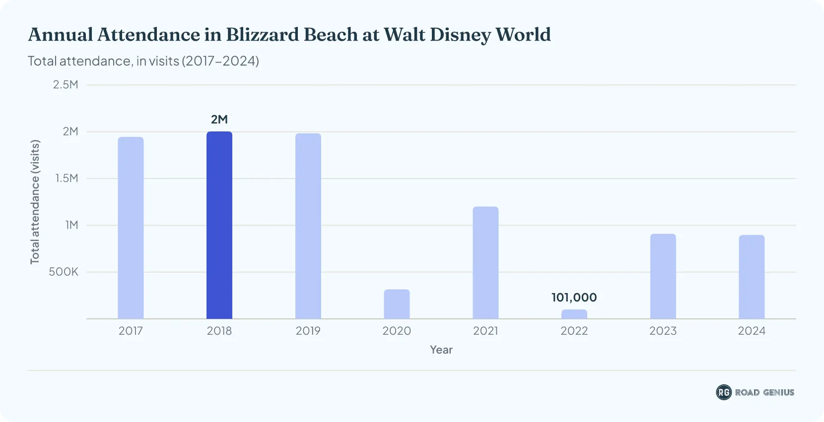 Column chart of Blizzard Beach water park annual attendance at Walt Disney World from 2017 to 2024, in millions.