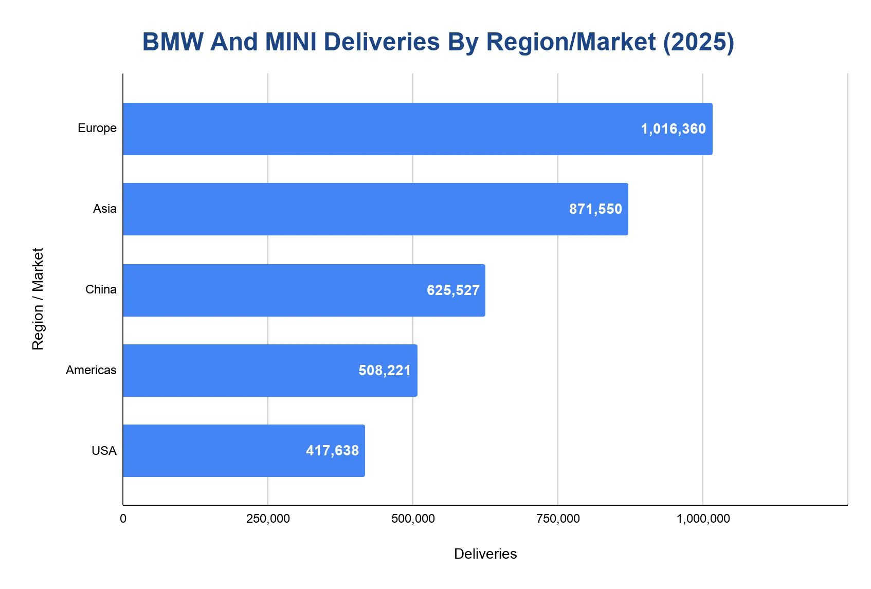 Horizontal bar chart of BMW and MINI deliveries in 2025 by region and market: Europe 1,016,360, Asia 871,550, China 625,527, Americas 508,221, USA 417,638