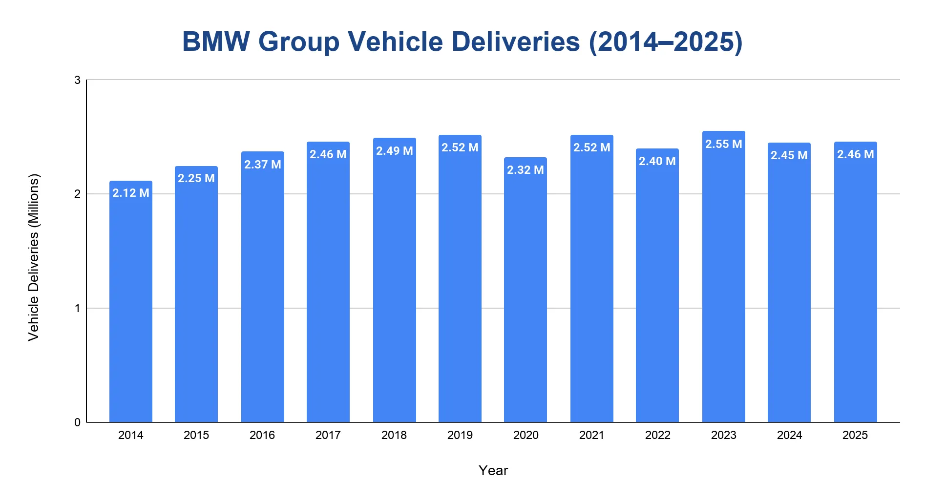 Bar chart of BMW Group vehicle deliveries per year from 2014 to 2025, rising from 2.12 million to 2.46 million