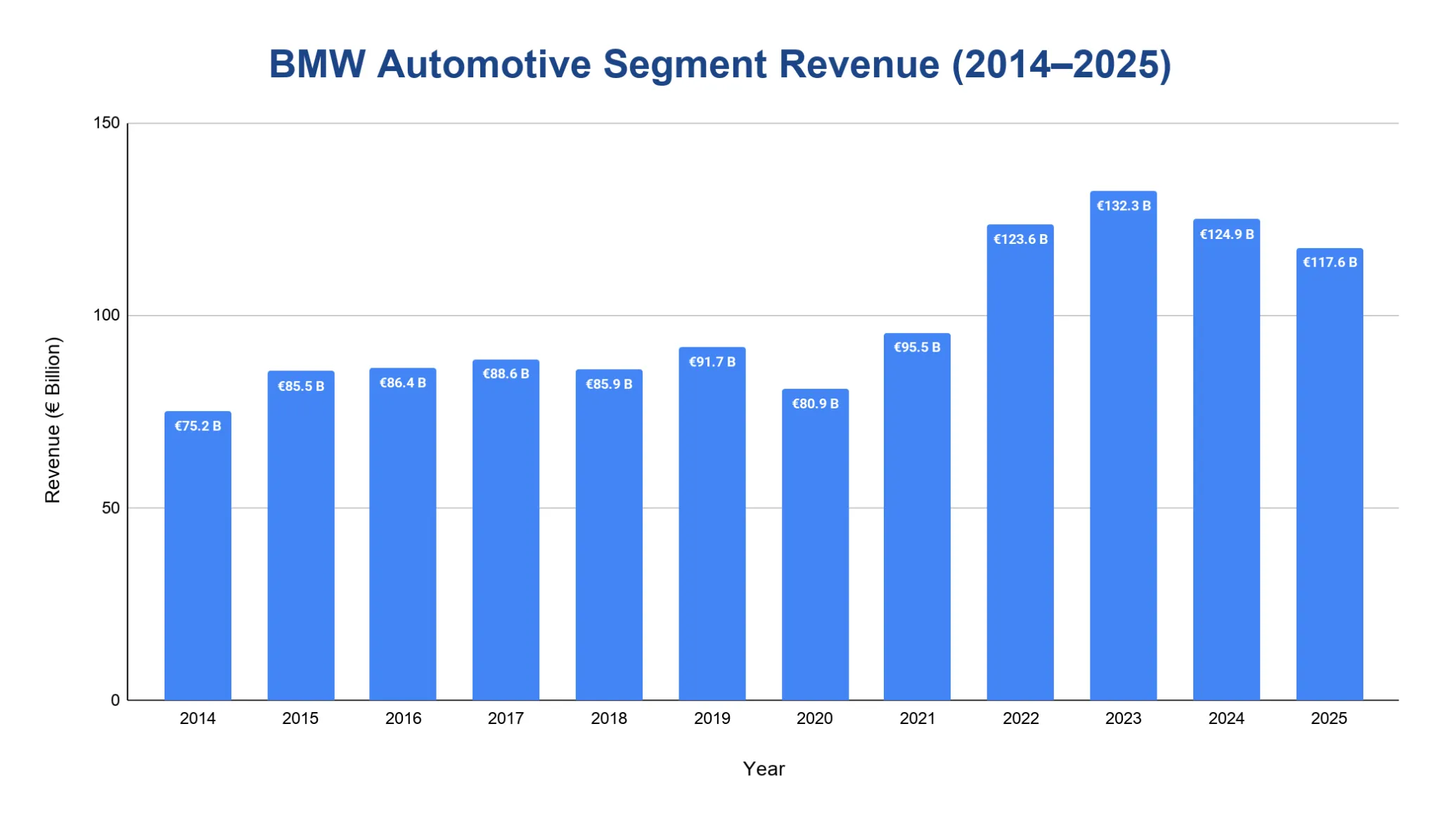 Bar chart of BMW Automotive segment revenue in euro billions per year from 2014 to 2025, peaking at €132.3 billion in 2023 and falling to €117.6 billion in 2025
