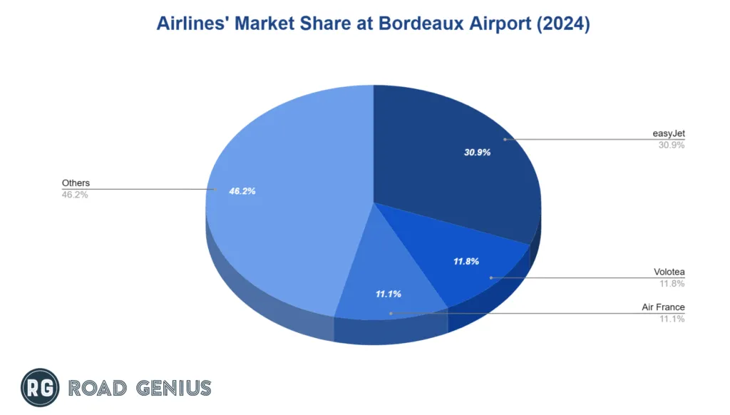 Airline market share of departures at Bordeaux-Mérignac Airport in 2024
