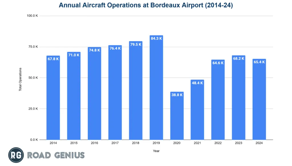 Annual aircraft operations at Bordeaux-Mérignac Airport by year