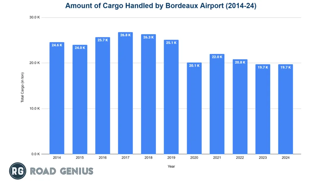 Annual cargo volume at Bordeaux-Mérignac Airport by year