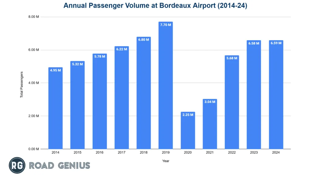 Annual passenger volume at Bordeaux-Mérignac Airport by year
