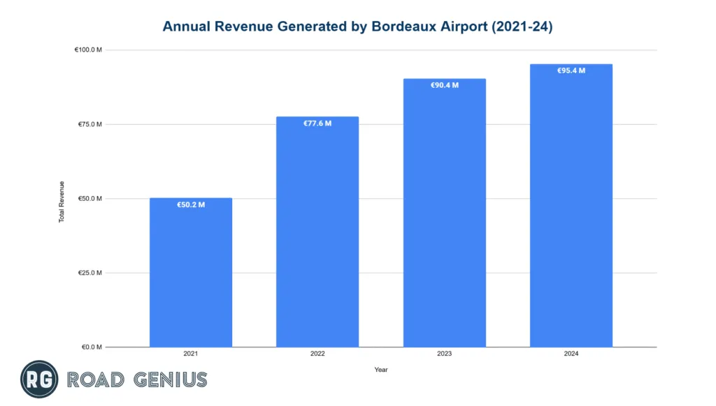 Annual revenue at Bordeaux-Mérignac Airport by year
