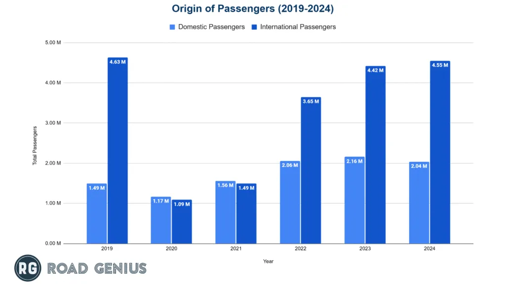 Domestic and international share of passengers at Bordeaux-Mérignac Airport