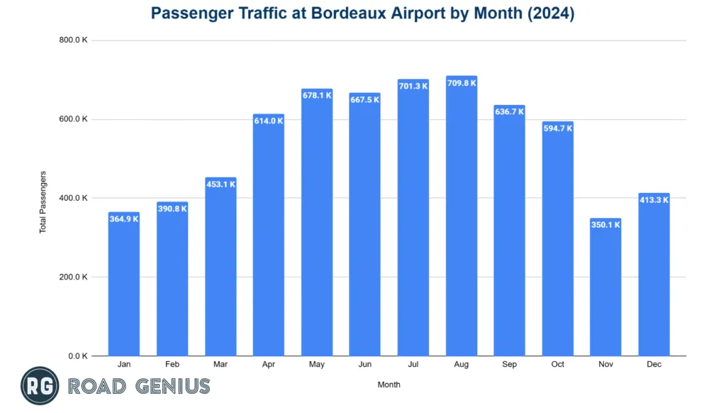 Passenger traffic by month at Bordeaux-Mérignac Airport in 2024