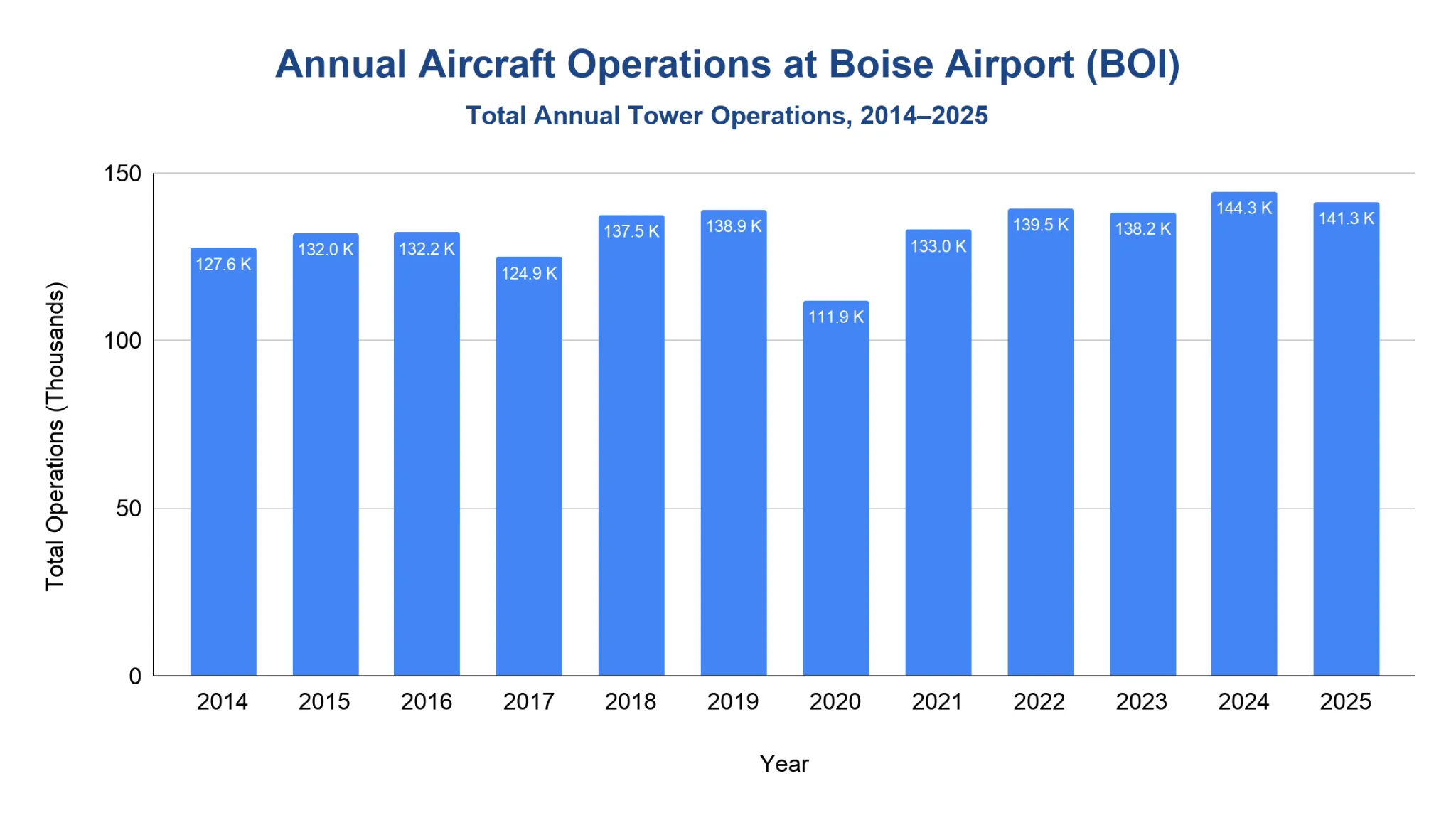 Vertical bar chart of Boise Airport total annual tower operations 2014-2025, ranging about 112K to 144K with a 2020 low of 111.9K and 2024 high of 144.3K.