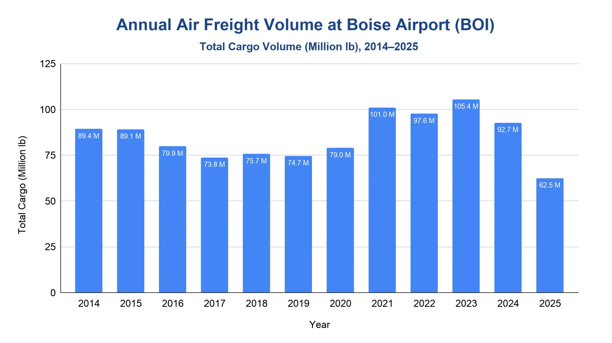 Vertical bar chart of Boise Airport annual air freight volume 2014-2025 in million lb, peaking at 105.4M in 2023 and dropping to 62.5M in 2025.