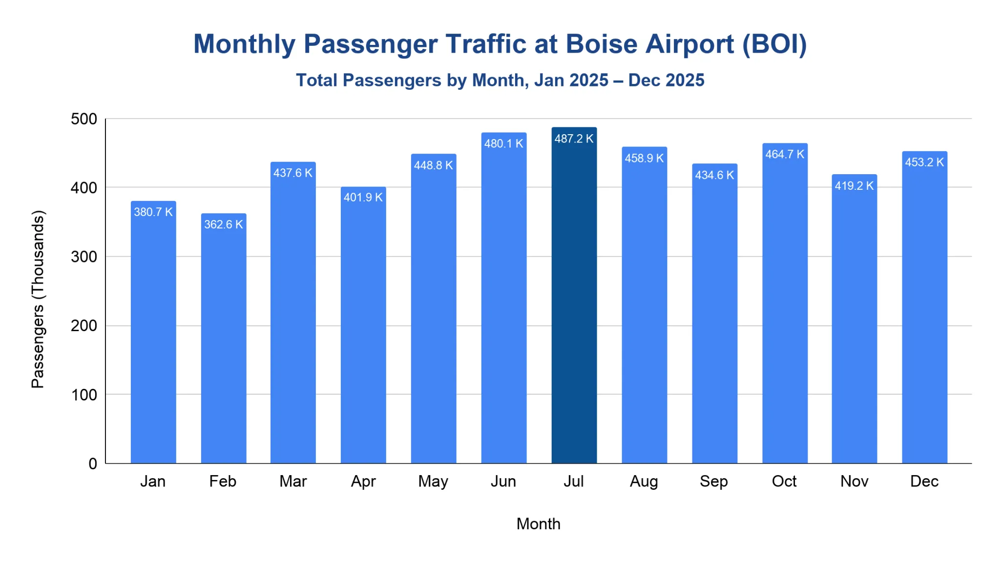 Vertical bar chart of Boise Airport monthly passengers for Jan-Dec 2025, peaking in July at 487.2K and lowest in February at 362.6K.