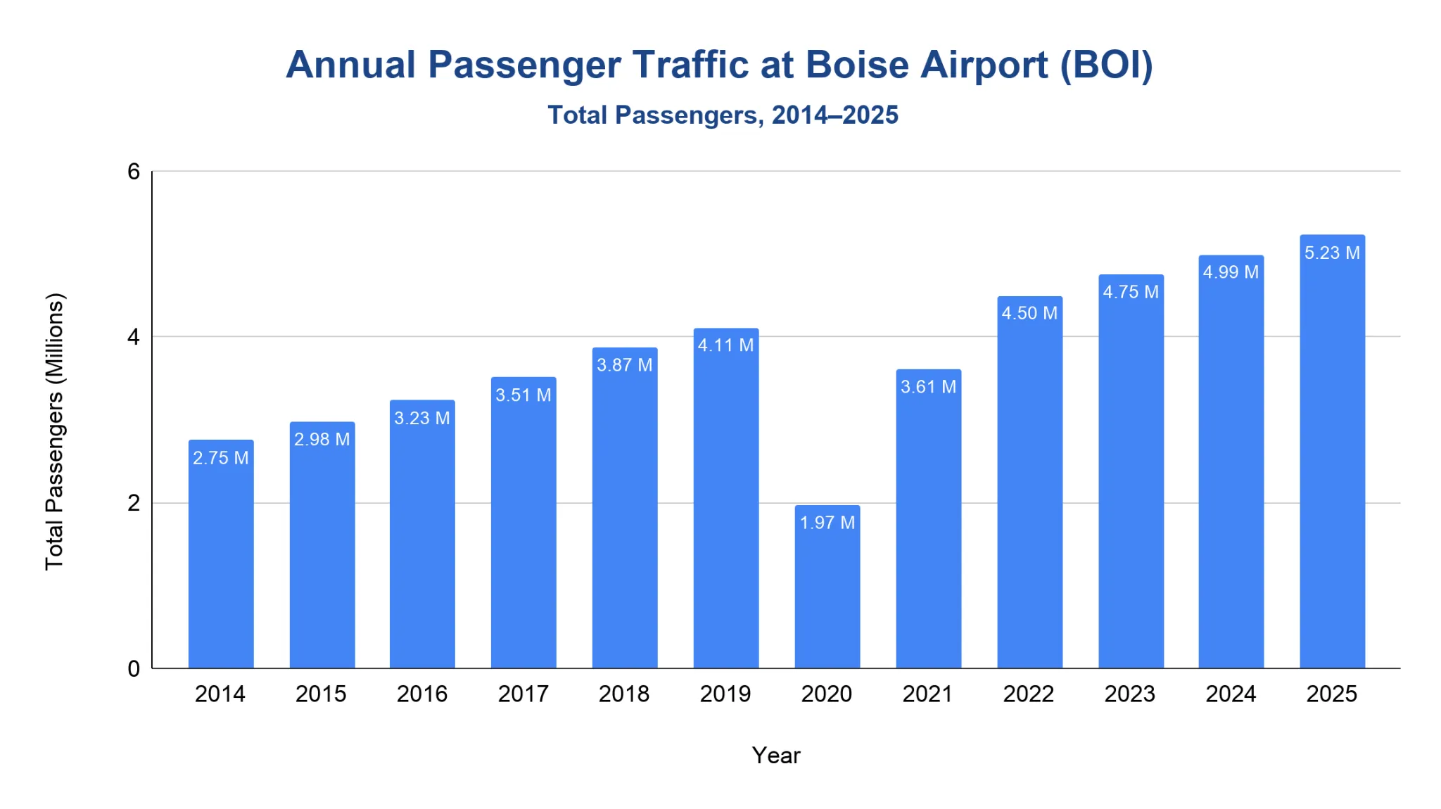 Vertical bar chart of Boise Airport total annual passengers 2014-2025, rising from 2.75M in 2014 to 5.23M in 2025 with a 2020 dip to 1.97M.