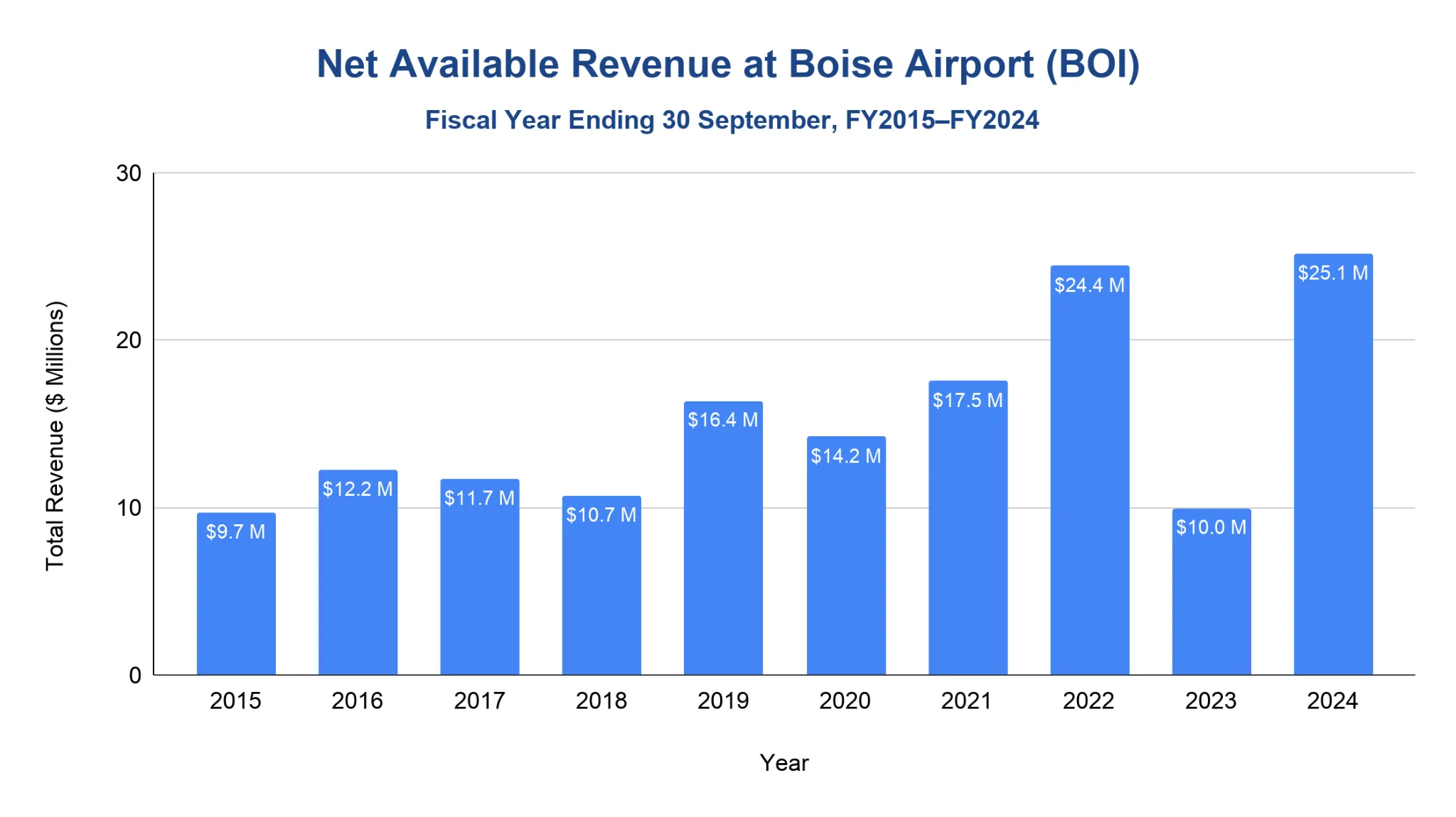 Vertical bar chart of Boise Airport net available revenue by fiscal year FY2015-FY2024, from 9.7M dollars to a 25.1M dollar high in FY2024, with dips at FY2018 and FY2023.