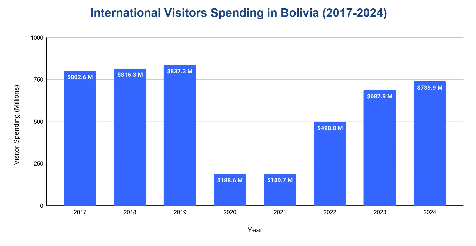 Column chart of international visitor spending in Bolivia by year, 2017 to 2024