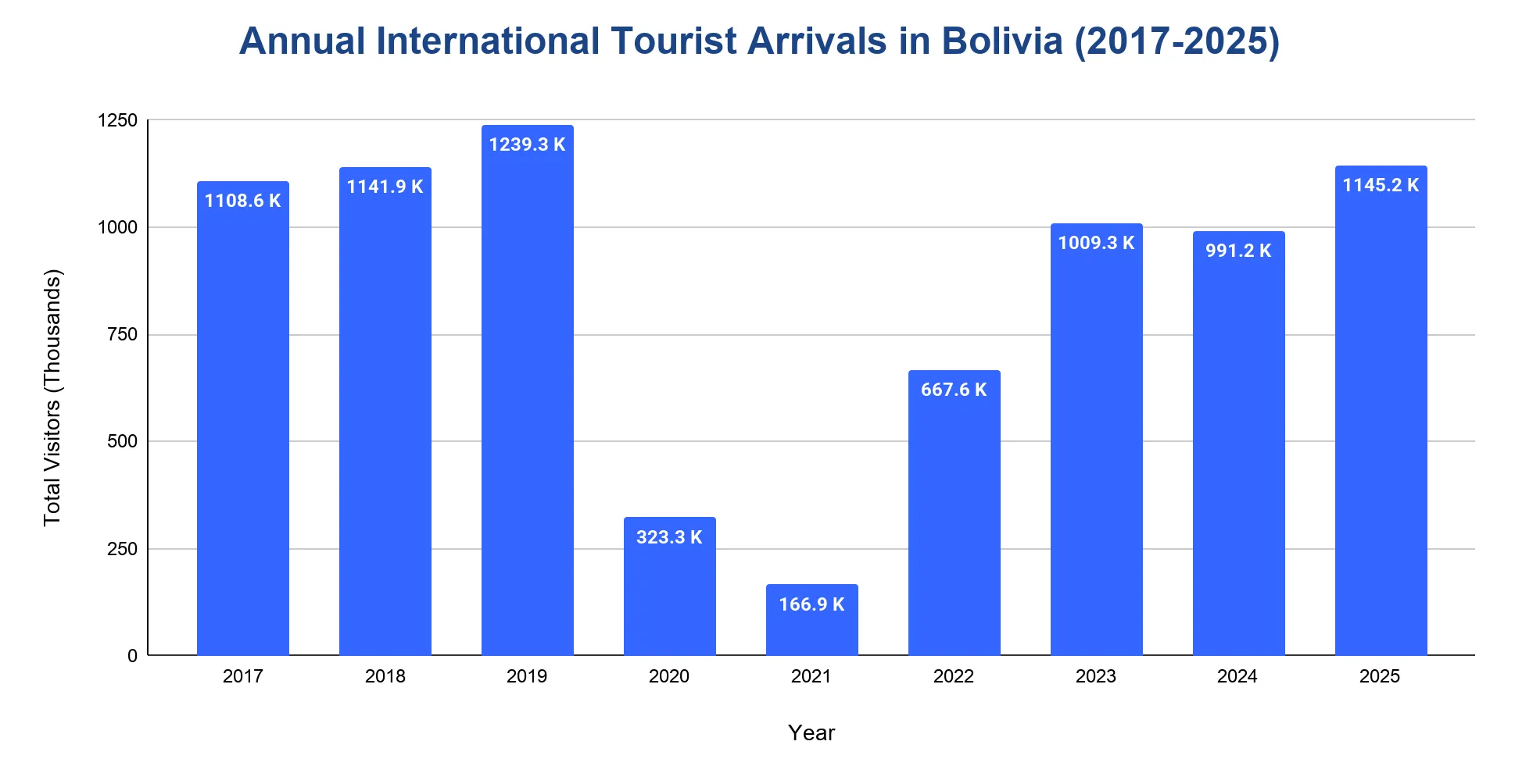 Column chart of Bolivia annual international tourist arrivals by year, 2017 to 2025
