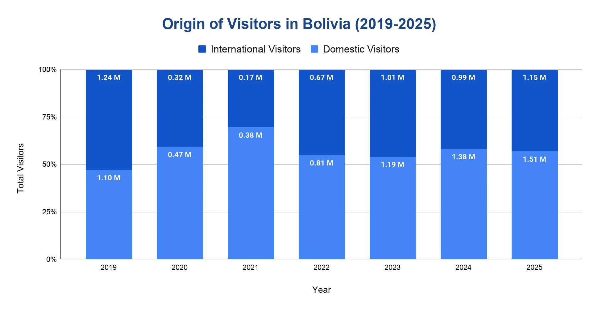 Stacked column chart of international versus domestic visitors in Bolivia by year, 2019 to 2025