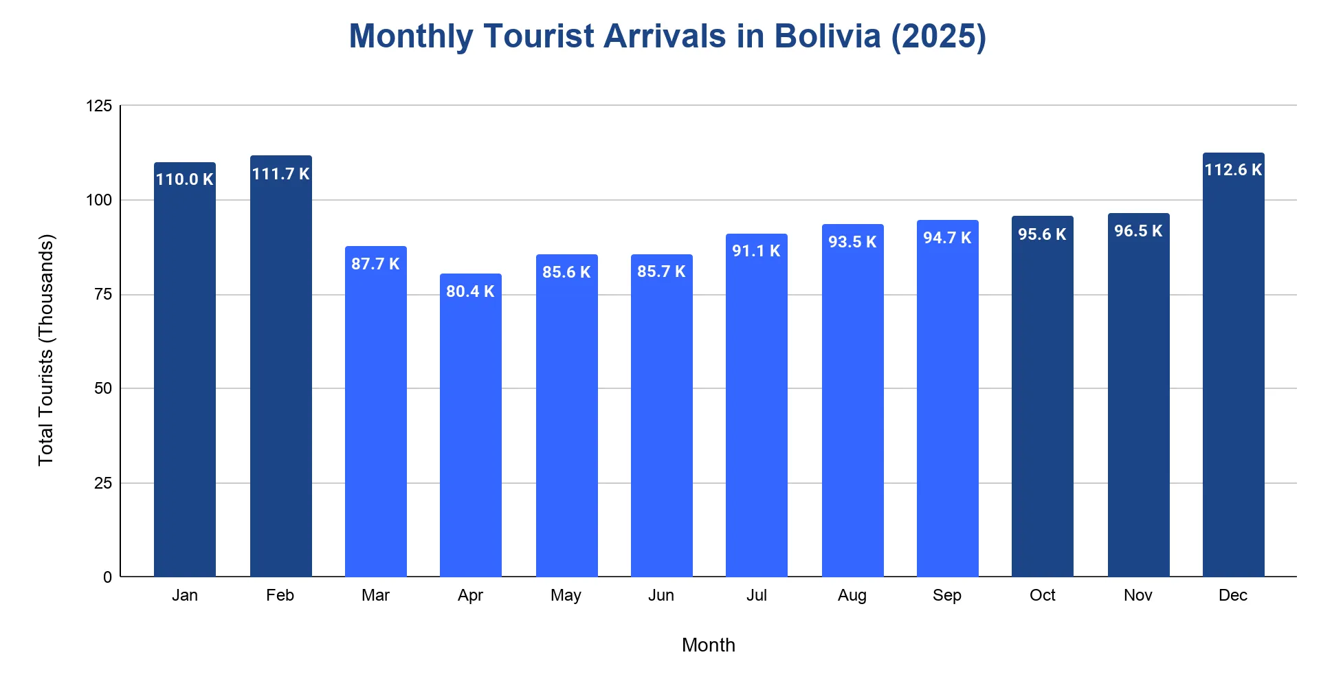 Column chart of monthly tourist arrivals in Bolivia for 2025