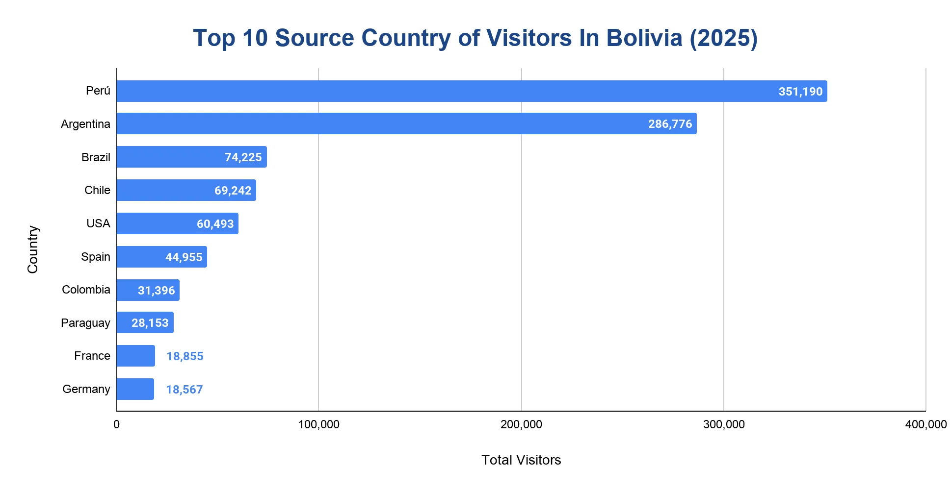 Horizontal bar chart of the top source countries of visitors to Bolivia in 2025