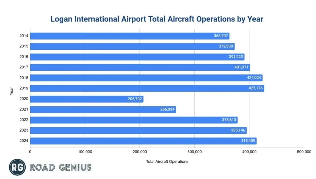Bar chart of annual aircraft operations at Logan International Airport (BOS) by year