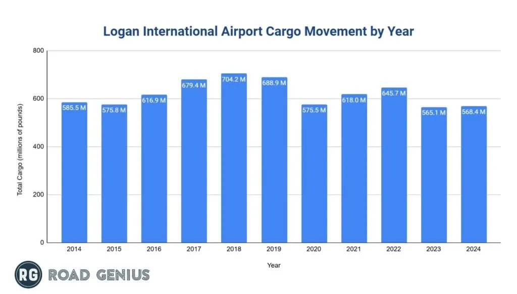 Bar chart of annual cargo movement at Logan International Airport (BOS) by year