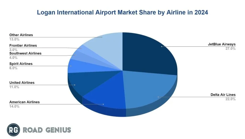 Chart of passenger market share by airline at Logan International Airport (BOS) in 2024