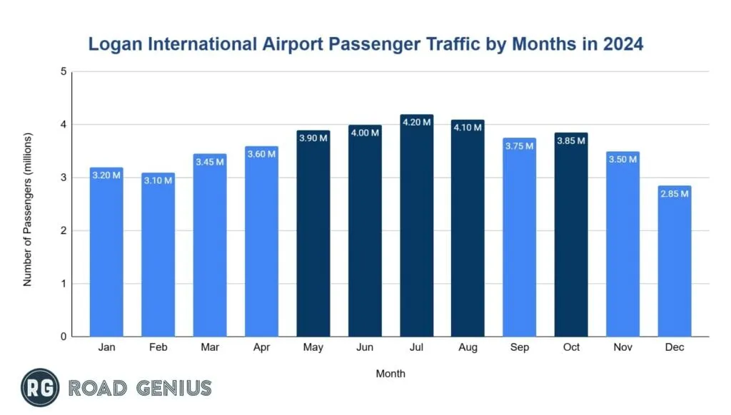 Bar chart of monthly passenger numbers at Logan International Airport (BOS) in 2024