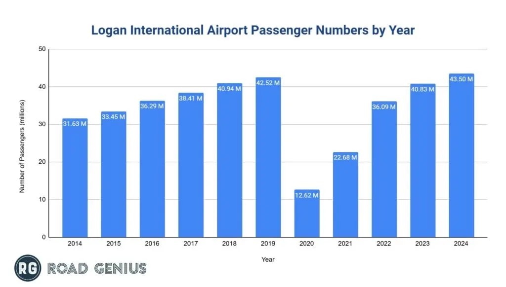 Bar chart of annual passenger numbers at Logan International Airport (BOS) by year