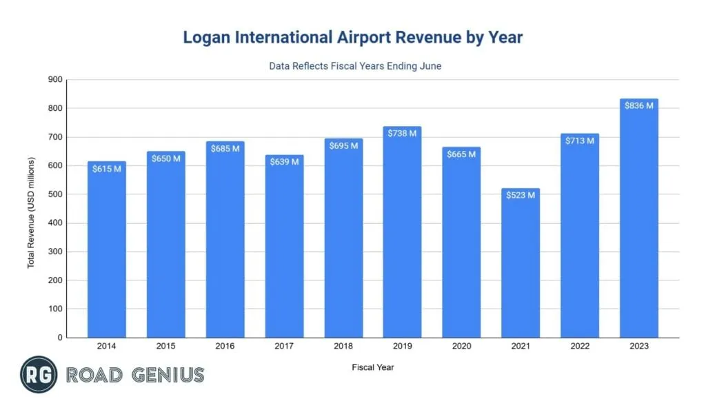 Bar chart of annual revenue at Logan International Airport (BOS) by year