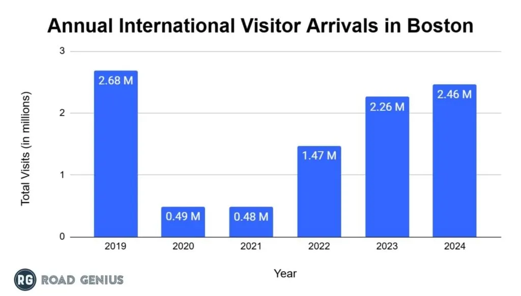 Bar chart of annual international visitors to Boston from 2019 to 2024
