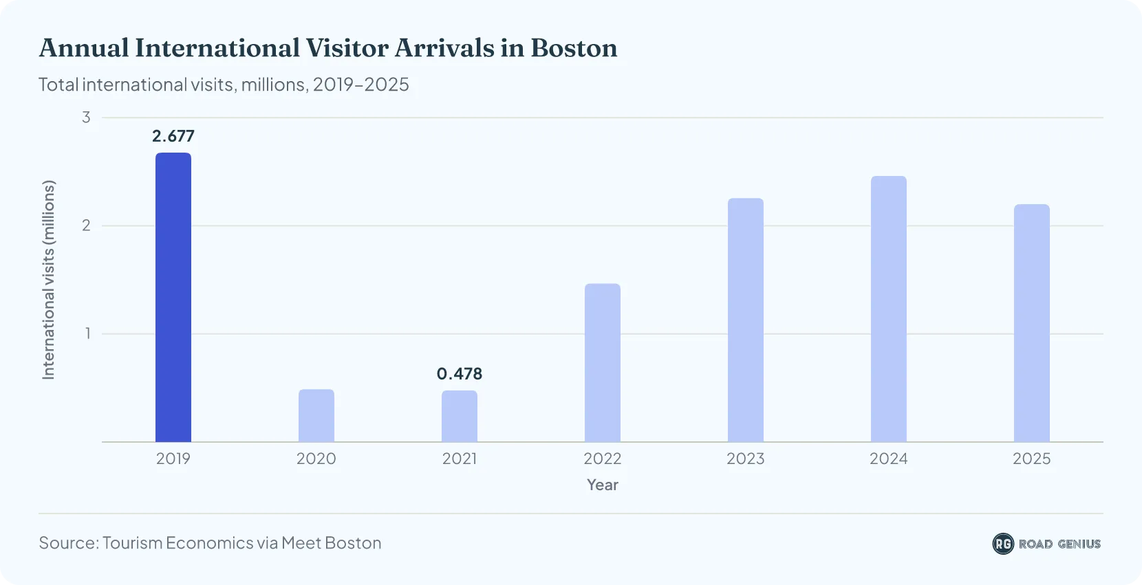 Column chart of annual international visits to Boston from 2019 to 2025, falling from 2.68 million in 2019 to 0.49 million in 2020, recovering to 2.46 million in 2024 and about 2.2 million in 2025