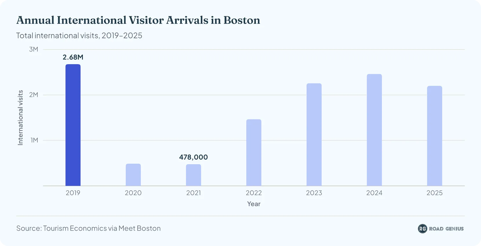 Column chart of annual international visits to Boston from 2019 to 2025, falling from 2.68 million in 2019 to 0.49 million in 2020, recovering to 2.46 million in 2024 and about 2.2 million in 2025